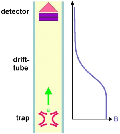 tof-method