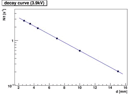 decay-curve